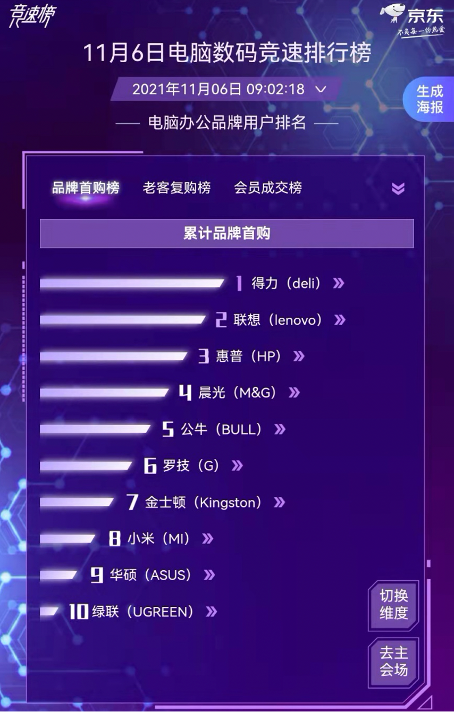 各類教育硬件不斷涌現(xiàn) 科大訊飛摘得京東11.11電腦數(shù)碼競(jìng)速榜冠軍