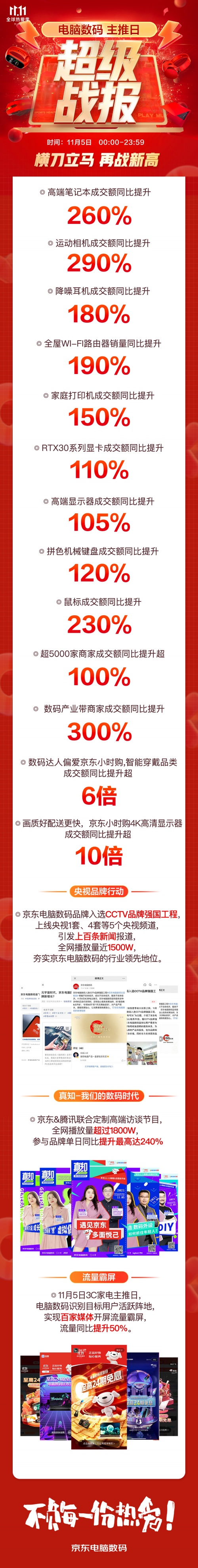 京東11.11撬動(dòng)產(chǎn)業(yè)發(fā)展新增量 數(shù)碼產(chǎn)業(yè)帶商家成交額同比提升達(dá)300%