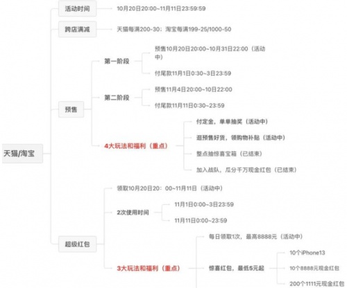 2021年「雙11」天貓活動(dòng)有哪些玩法？淘寶京東雙十一紅包省錢(qián)攻略