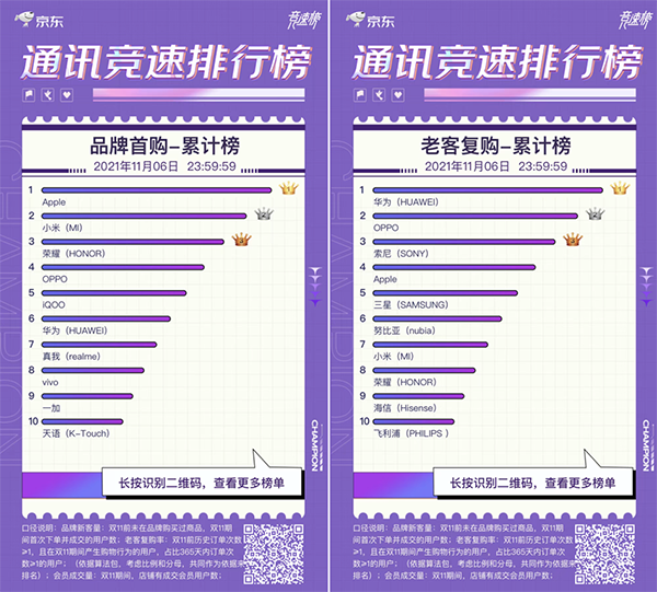 敢越級(jí)敢挑戰(zhàn) realme Q3s榮獲京東11.11競(jìng)速榜單品銷(xiāo)量冠軍