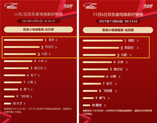 京東家電11.11賽程過半 海爾霸榜全品類榜單展現(xiàn)強(qiáng)勁實(shí)力