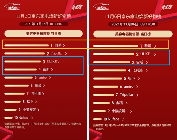 京東家電11.11賽程過半 海爾霸榜全品類榜單展現(xiàn)強(qiáng)勁實(shí)力