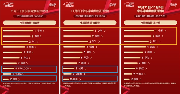 京東家電11.11賽程過半 海爾霸榜全品類榜單展現(xiàn)強(qiáng)勁實(shí)力