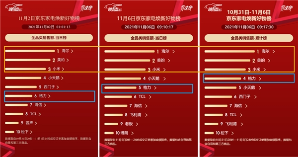 京東家電11.11賽程過半 海爾霸榜全品類榜單展現(xiàn)強(qiáng)勁實(shí)力