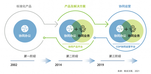 2021中國(guó)協(xié)同管理高峰論壇開(kāi)幕 致遠(yuǎn)互聯(lián)COP重塑組織運(yùn)營(yíng)