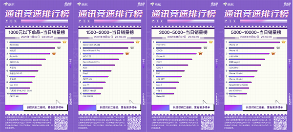 iQOO Neo5活力版強(qiáng)勢(shì)來襲 霸占京東11.11競(jìng)速榜三榜冠軍