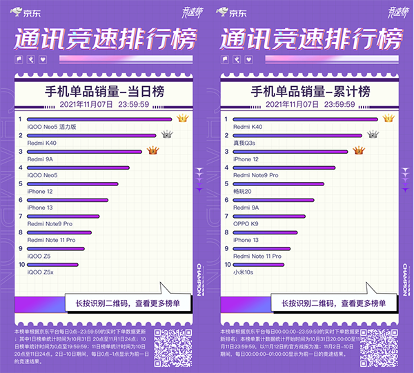 iQOO Neo5活力版強(qiáng)勢(shì)來襲 霸占京東11.11競(jìng)速榜三榜冠軍