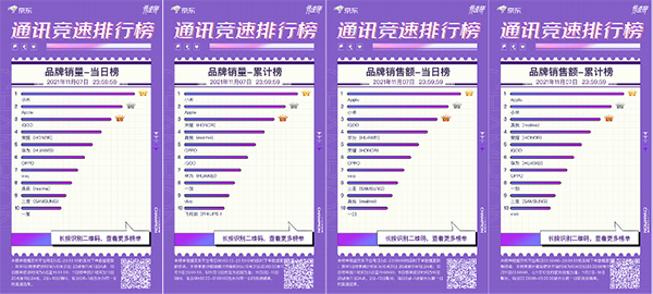 iQOO Neo5活力版強(qiáng)勢(shì)來襲 霸占京東11.11競(jìng)速榜三榜冠軍