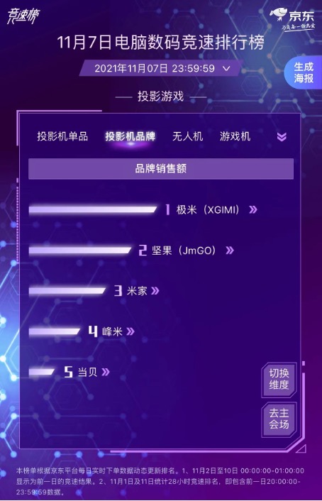 年輕人窩冬必備投影機 極米獨占鰲頭霸榜京東11.11電腦數(shù)碼競速榜前四