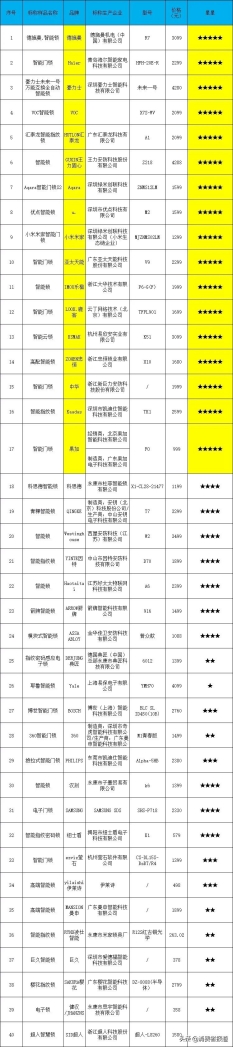 浙江消保委公布40款智能門鎖測試結(jié)果：德施曼綜合測評第一，Haier、豪力士等樣品表現(xiàn)較好