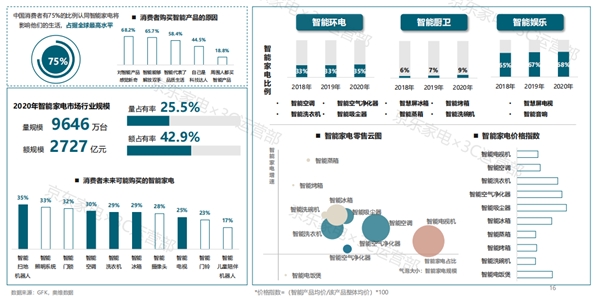 京東家電11.11發(fā)布2021年度家電消費白皮書 揭秘消費新趨勢