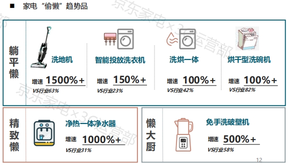 京東家電11.11發(fā)布2021年度家電消費白皮書 揭秘消費新趨勢