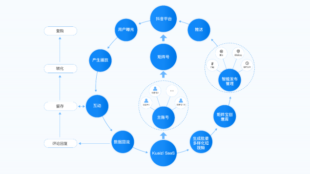 筷子科技發(fā)布首款視頻私域流量增長(zhǎng)解決方案【矩陣寶】