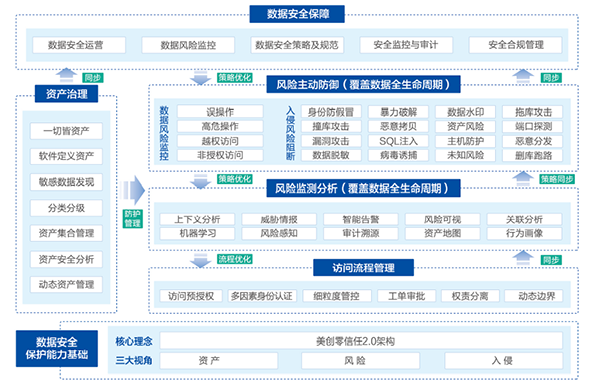 領跑數(shù)據(jù)安全