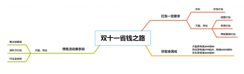 2021京東淘寶天貓雙十一沖刺，紅包預(yù)售滿減玩法攻略