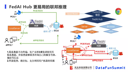 光大科技向小佳博士：關(guān)于聯(lián)邦學(xué)習(xí)落地“臨門一腳“問題的思考與探索