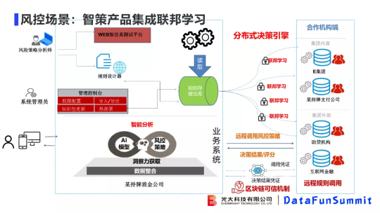 光大科技向小佳博士：關(guān)于聯(lián)邦學(xué)習(xí)落地“臨門一腳“問題的思考與探索