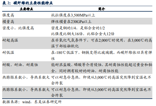 博眾投資：需求與前景雙雙向好，碳纖維板塊迎重要發(fā)展契機！