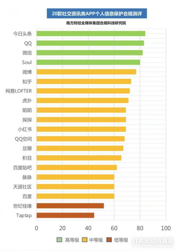 個(gè)人信息保護(hù)合規(guī)測(cè)評(píng)丨今日頭條、QQ、微信、Soul等4款A(yù)PP名列前茅