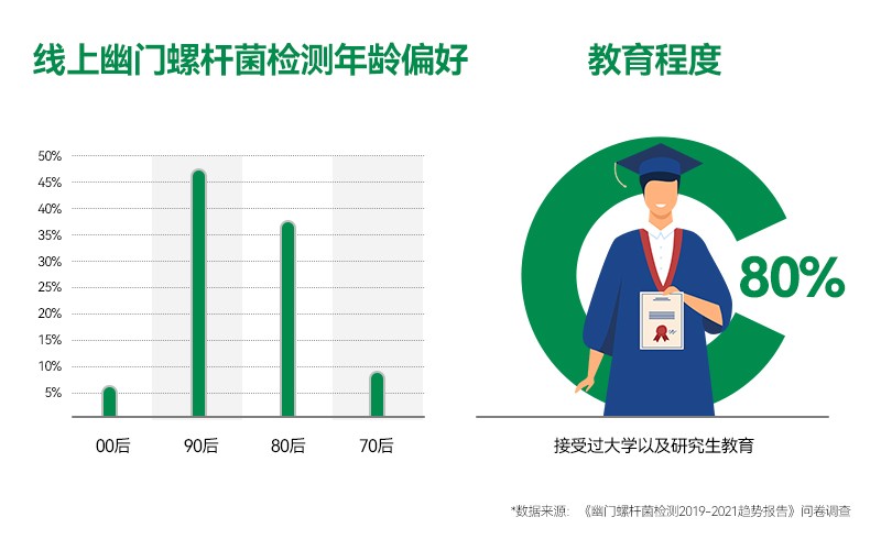 “80后”“90后”更傾向試紙檢測，京東健康聯(lián)合萬孚健康發(fā)布《幽門螺桿菌檢測趨勢報告》