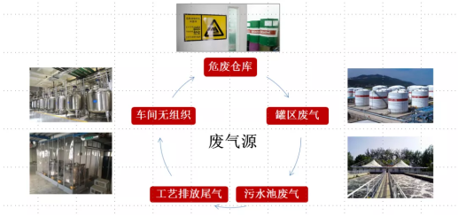 蘭寶環(huán)保新形勢下的制藥行業(yè)VOCs廢氣治理要點