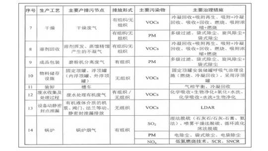 蘭寶環(huán)保新形勢下的制藥行業(yè)VOCs廢氣治理要點