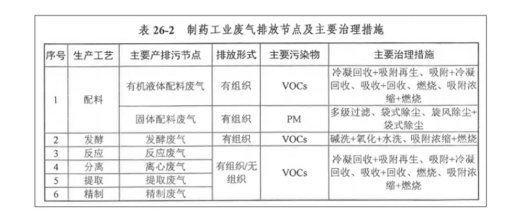 蘭寶環(huán)保新形勢下的制藥行業(yè)VOCs廢氣治理要點