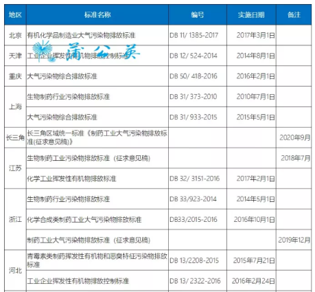 蘭寶環(huán)保新形勢下的制藥行業(yè)VOCs廢氣治理要點