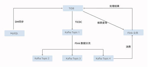 30天完成數(shù)據(jù)庫替換 頂住10倍大促流量壓力，TiDB+易車是如何做到的？