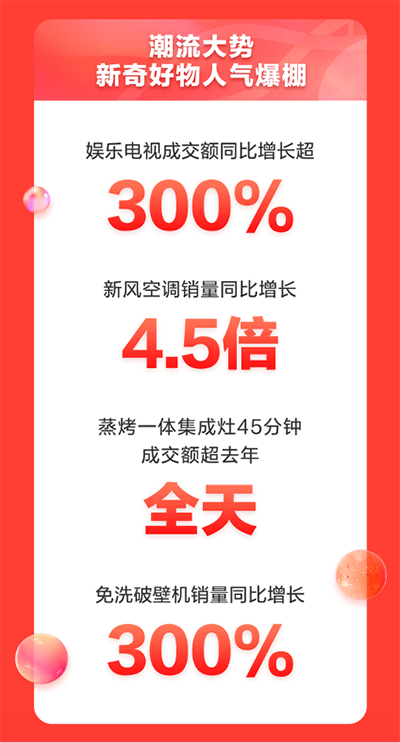 5分鐘成交額破20億 京東家電11.11煥新你的美好生活