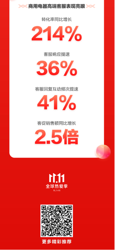 京東3C家電企業(yè)購11.11戰(zhàn)報再傳佳績 商用電器多品類銷售創(chuàng)紀錄