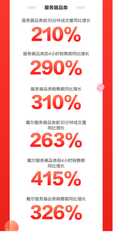 京東3C家電企業(yè)購11.11戰(zhàn)報再傳佳績 商用電器多品類銷售創(chuàng)紀錄