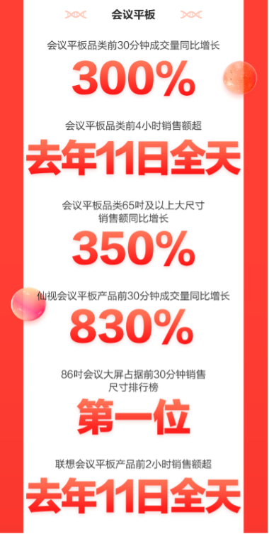 京東3C家電企業(yè)購11.11戰(zhàn)報再傳佳績 商用電器多品類銷售創(chuàng)紀錄