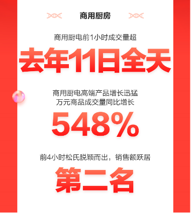 京東3C家電企業(yè)購11.11戰(zhàn)報再傳佳績 商用電器多品類銷售創(chuàng)紀錄