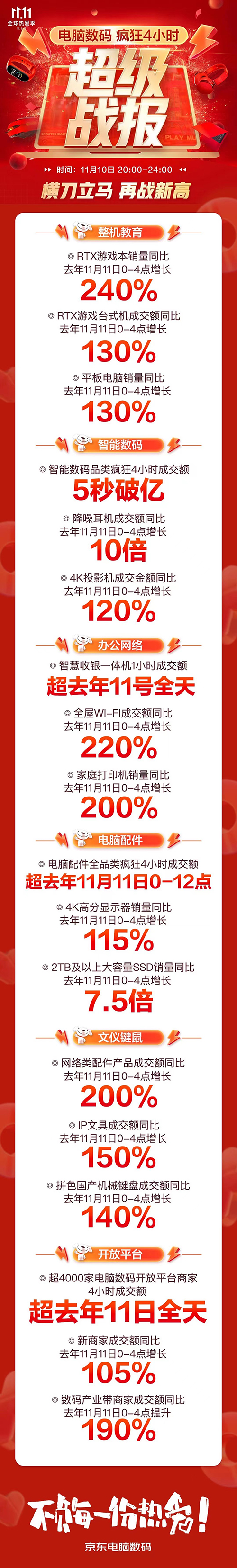 降噪耳機4小時同比去年12小時增長10倍 華為實力問鼎摘得四項第一