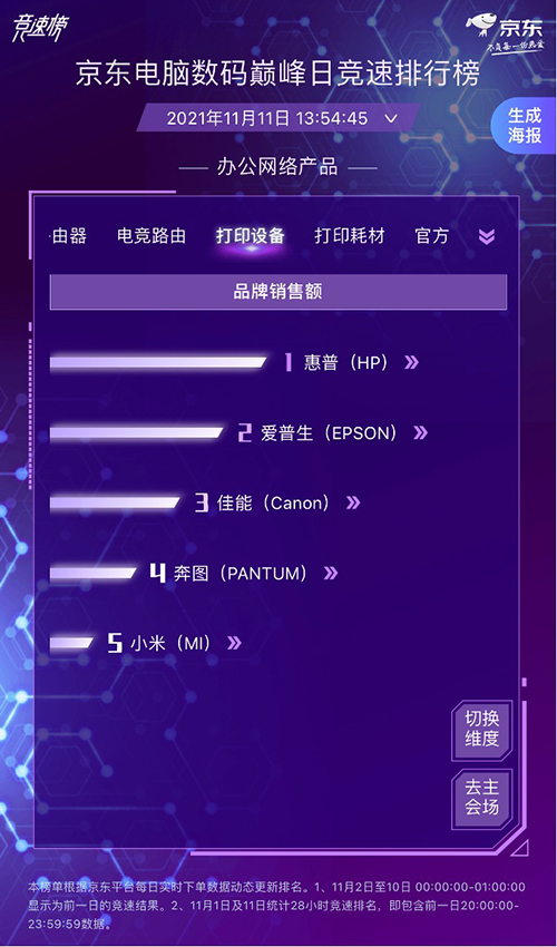 降噪耳機4小時同比去年12小時增長10倍 華為實力問鼎摘得四項第一