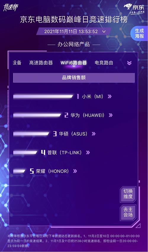 降噪耳機4小時同比去年12小時增長10倍 華為實力問鼎摘得四項第一