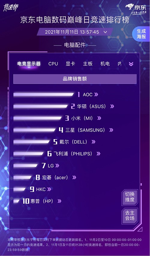 降噪耳機4小時同比去年12小時增長10倍 華為實力問鼎摘得四項第一