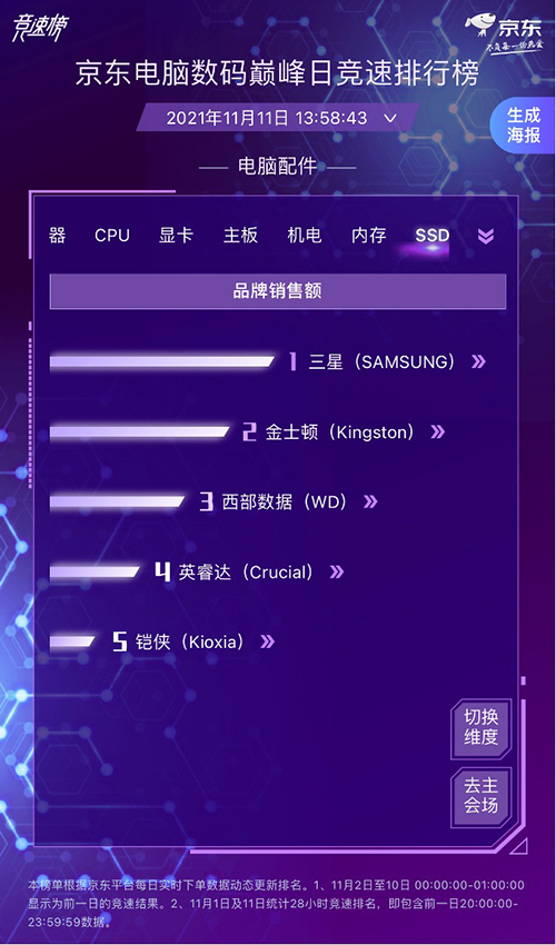 降噪耳機4小時同比去年12小時增長10倍 華為實力問鼎摘得四項第一