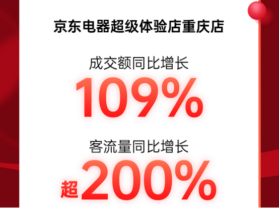 人氣火爆！京東超體重慶店11.11高潮期開(kāi)場(chǎng)4小時(shí)客流量同比增長(zhǎng)超200%