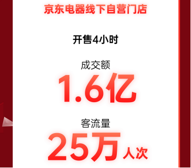 線下11.11晚8點人氣火爆 京東電器自營門店開場4小時到店25萬人次