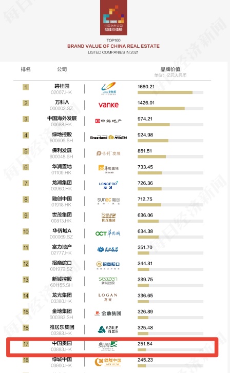 再獲大獎——年度價值地產(chǎn)上市公司，奧園品牌深受認可