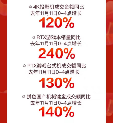 京東11.11高潮日電子教育產(chǎn)品再迎突破式增長(zhǎng) 平板電腦銷量同比增130%