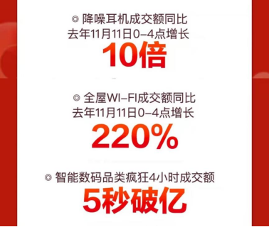 京東11.11高潮日電子教育產(chǎn)品再迎突破式增長(zhǎng) 平板電腦銷量同比增130%