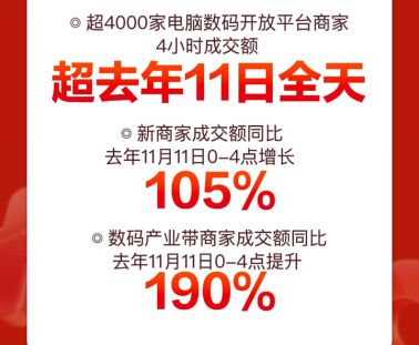 京東11.11高潮日電子教育產(chǎn)品再迎突破式增長(zhǎng) 平板電腦銷量同比增130%