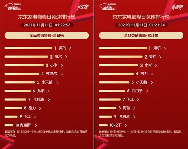 5分鐘成交額破20億 京東家電11.11“晚8點(diǎn)”再掀高潮