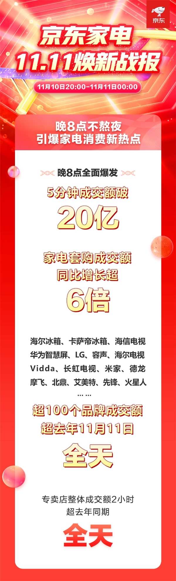 11.11晚8點(diǎn)不熬夜 京東家電引爆11.11巔峰4小時(shí)