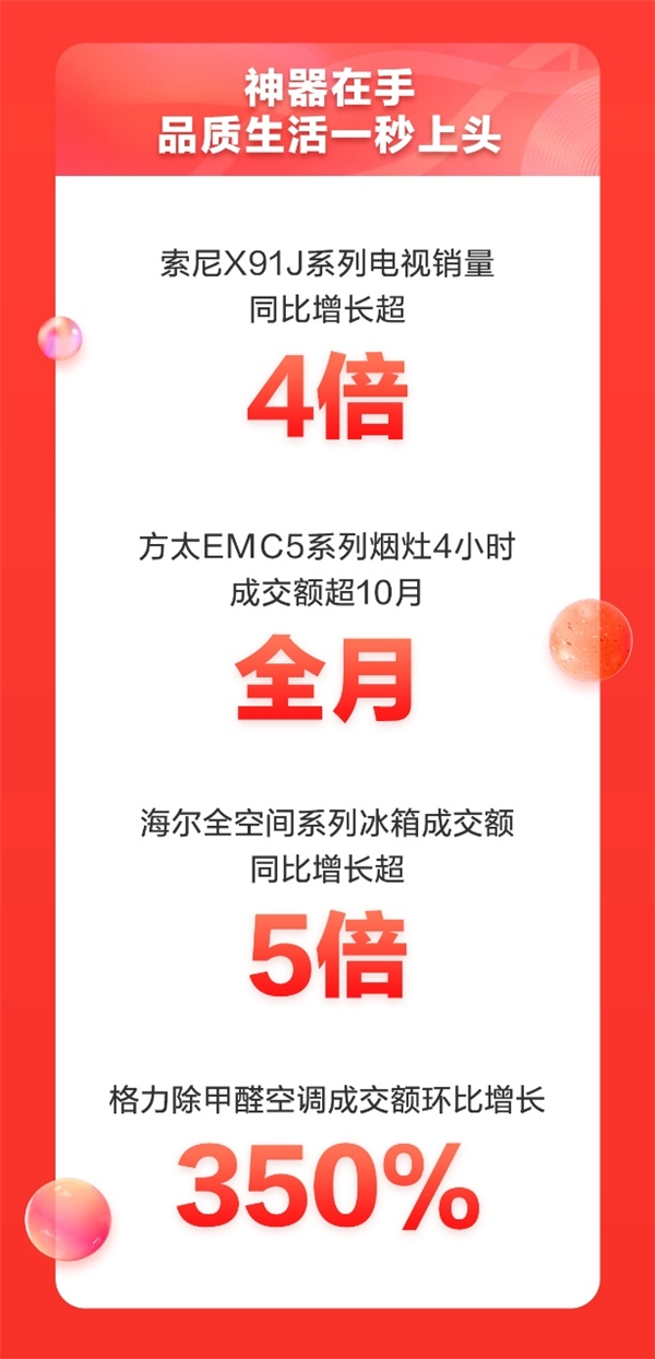 11.11晚8點(diǎn)不熬夜 京東家電引爆11.11巔峰4小時(shí)