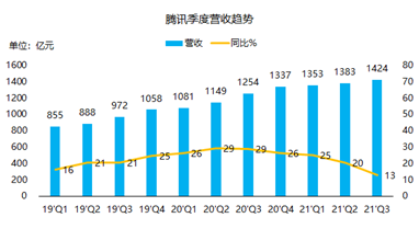 騰訊三季報(bào)：流水不爭(zhēng)先，爭(zhēng)得是長(zhǎng)期發(fā)展