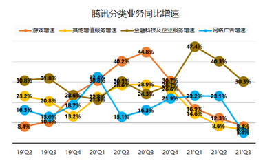 騰訊三季報(bào)：流水不爭(zhēng)先，爭(zhēng)得是長(zhǎng)期發(fā)展